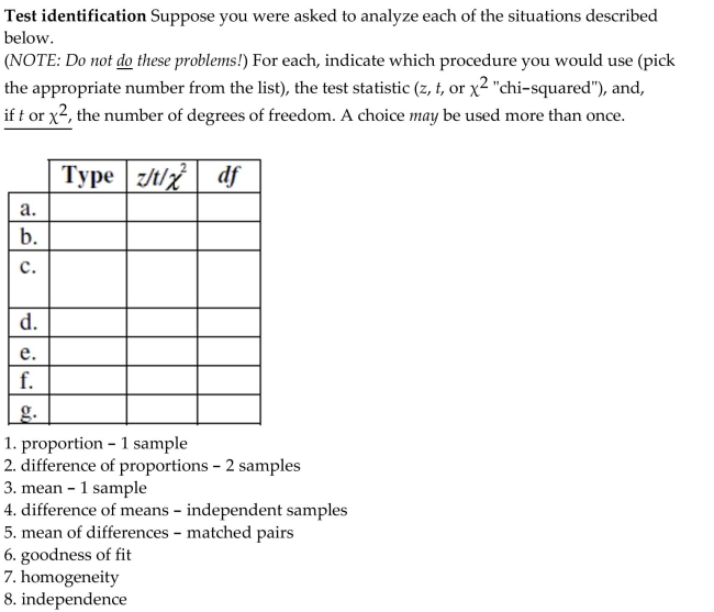 a. Which takes less time to travel to work-car or train? We select a random sample of 45 businessmen, observe them commuting using both methods, and compare their travel times. b. A college professor wonders if two versions (A and B) of his exam are equally difficult. He randomly mixes 20 Version A's and 20 Version B's together and passes them out to his 40 students. After grading the exams, he compares the scores for the two versions. c. Forty people complaining of allergies take an antihistamine. They report that their discomfort subsided in an average of 18 minutes; the standard deviation was 4 minutes. The manufacturer wants a 95% confidence interval for the relief time. d. A health professional selected a random sample of 100 patients from each of four major hospital emergency rooms to see if the major reasons for emergency room visits are similar in all four major hospitals. The major reason categories are accident, illegal activity, illness, or other. e. A policeman believes that about 40% of older drivers speed on highways, but a confidential survey found that 49 of 88 randomly selected older drivers admitted speeding on highways at least once. Is this strong evidence that the policeman was wrong? f. According to United Nations Population Division, the age distribution of the Commonwealth of Australia is: 21% less than 15 years of age, 67% between 15 and 65 years of age, and 12% are over 65 years old. A random sample of 210 residents of Canberra revealed 40 were less than 15 years of age, 145 were between 15 and 65 years of age, and 25 were over 65 years old. Is Canberra unusual in any way? g. Among a random sample of college-age students, 6% of the 473 men said they had been adopted, compared to only 4% of the 552 women. Does this indicate a significant difference between adoption rates of males and females in college-age students?