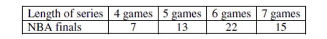 When two competing teams are equally matched, the probability that each team wins any game is 0.5. The NBA championship goes to the team that wins four games in a best-of seven series. If the teams were equally matched, the probability that the final series ends with one of the teams sweeping four straight games would be 2(0.5)4 = 0.125. Further probability calculations indicate that 25% of these series should last five games, 31.25% should last six games, and the other 31.25% should last the full seven games. The table shows the number of games it took to decide each of the last 57 NBA champs. Do you think the teams are usually equally matched? Give statistical evidence to support your conclusion.