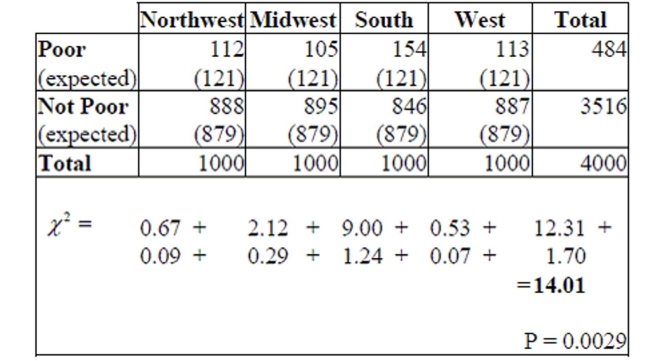 Poverty In a study of how the burden of poverty varies among U. S. regions, a random sample of 1000 individuals from each region of the United States recently yielded the information on poverty (based on defining the poverty level as an income below $10,400 for a family of 4 people). The data and calculation of the test statistic is shown in the table below. (All the conditions are satisfied - don'ft worry about checking them.)    a. Write appropriate hypotheses. b. Suppose the expected values had not been given. Show exactly how to calculate the expected count in the first cell. c. How many degrees of freedom are there? d. State your complete conclusion in context.