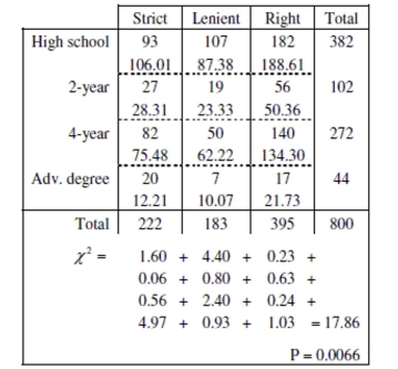 Cloning A random sample of 800 adults was asked the following question:  Do you think current laws concerning the use of cloning for medical research are too strict, too lenient, or about right?  The pollsters also classified the respondents with respect to highest education level attained: high school, 2- year college degree, 4-year degree, or advanced degree. We wish to know if attitudes on cloning are related to education level. (All the conditions are satisfied - don't worry about checking them.)    a. Write appropriate hypotheses. b. Suppose the expected counts had not been given. Show how to calculate the expected count in the first cell (106.01). c. How many degrees of freedom? Explain. d. State your complete conclusion in context.