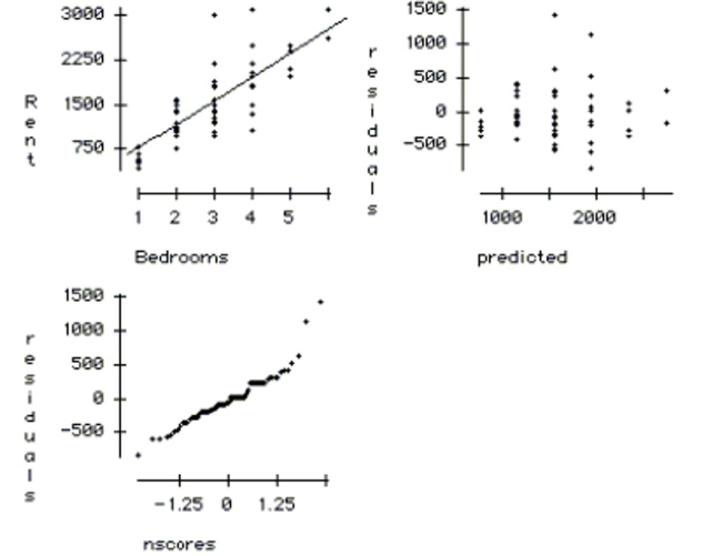  A random sample of 76 apartments is collected near a university. All of the apartments in the sample have between 1 and 6 bedrooms. The variables recorded for each apartment are Rent (in dollars) and the number of Bedrooms. The regression output is: The dependent variable is Rent R squared  = 62.0 \% \quad \mathrm { R }  squared (adjusted)  = 61.5 \%   s = 364.4  with  76 - 2 = 74  degrees of freedom \begin{tabular} { l c c r r }  \multicolumn{1}{c} { Variable } & Coeff & SE(Coeff) & t-ratio & p-value \\ Constant &  357.795  &  111.6  &  3.2  &  0.0020  \\ Bedrooms &  400.554  &  36.42  &  11.0  &  < 0.0001  \end{tabular}  a. Write out the regression equation. b. Compute a 95% confidence interval for the coefficient of Bedrooms. Explain your confidence interval in the context of the problem. c. Based on your interval is the number of bedrooms a significant predictor of rent? Explain how you reached your answer. d. Explain the meaning of the regression intercept in the context of this problem. e. Use the plots below to check the regression conditions.   