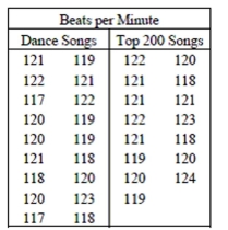 Every year favorite songs compete to be on a Top 200 list based upon sales and rankings by the experts in the music industry. These songs have many characteristics, such as song length and beats per minute, which vary from category to category in the music industry. A disc jockey wondered if the number of beats per minute in songs classified as dance music were lower than the beats per minute in the songs that are ranked on a Top 200 list from 2001. A random sample of songs from each group was selected and the beats per minute are listed in the chart at the right. Does this sample indicate that songs classified as dance music have lower beats per minute than the songs ranked on a Top 200 list?   -Create and interpret a 90% confidence interval.