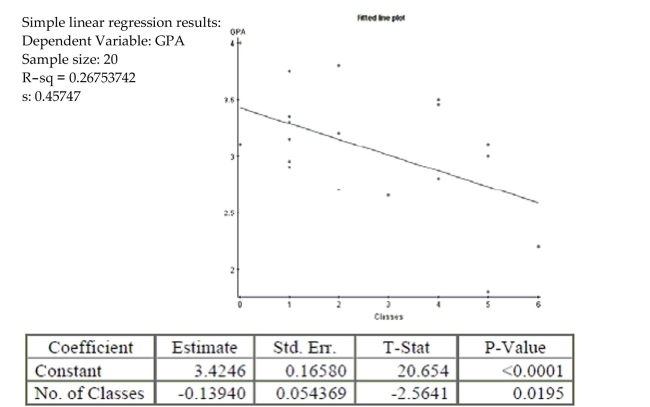 A San Jose State student collects data from 20 students. He compares the number of classes a student is enrolled in to their GPA. Here are the results of the regression analysis. The conditions for inference are satisfied.   -Is there evidence of a significant relationship between number of classes and GPA? Provide statistical justification for your answer.