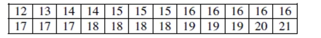 A professor at a large university believes that students take an average of 15 credit hours per term. A random sample of 24 students in her class of 250 students reported the following number of credit hours that they were taking: Does this sample indicate that students are taking more credit hours than the professor believes? Test an appropriate hypothesis and state your conclusion.