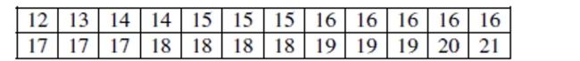 A professor at a large university believes that students take an average of 15 credit hours per term. A random sample of 24 students in her class of 250 students reported the following number of credit hours that they were taking: Find a 95% confidence interval for the number of credit hours taken by the students in the professor's class. Interpret your interval.