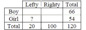 A survey of some AP* Stats students recorded gender and whether the student was left or Right-handed. Results were summarized in a table like the one shown. If it turned out that Handedness was independent of gender, how many of the AP* Stats students were lefty girls?   A)  7 B)  4 C)  9 D)  10 E)  cannot be determined