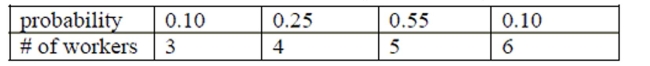 Here is the distribution of workers a restaurant keeps on staff during a 1-hour shift.   -If the restaurant is open for 8 hours each day, what are the mean and standard deviation for the total number of workers in a day, respectively? (assume that the each hour is independent)  A)  37.2, 2.24 B)  36, 3.14 C)  36, 8.88 D)  none of these E)  37.2, 6.34
