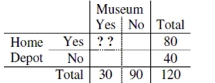 A poll of 120 Ithacans found that 30 had visited the Museum of the Earth, and that 80 had been to Home Depot. If it appeared that going to Home Depot and going to the Museum of the Earth were Independent events, how many of those polled had been to both?   A)  20 B)  It cannot be determined. C)  15 D)  10 E)  24