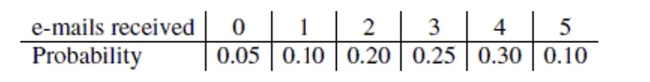 A biology professor responds to some student questions by e-mail. The probability model below describes the number of e-mails that the professor may receive from students during a day. a. How many e-mails should the professor expect to receive each day? b. What is the standard deviation? c. If it takes the professor an average of ten minutes to respond to each e-mail, how much time should the professor expect to spend responding to student e-mails each day?