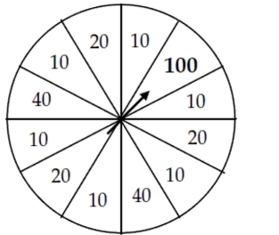 A sporting goods store announces a  Wheel of Savings  sale. Customers select the merchandise they want to purchase, then at the cash register they spin a wheel to determine the size of the discount they will receive. The wheel is divided into 12 regions, like a clock. Six of those regions are red, and award a 10% discount. The three white regions award a 20% discount and two blue regions a 40% discount. The remaining region is gold, and a customer whose lucky spin lands there gets a 100% discount - the merchandise is free! Show your work.   -As you wait your turn in line there are three gold winners in a row. A lively discussion ensues between the next two customers. One thinks that streak about kills her chances of winning free merchandise, as the wheel won't come up gold again for a very long time. The other says that the wheel is clearly on a hot streak, so they are lucky to be next in line. Comment on their opinions.