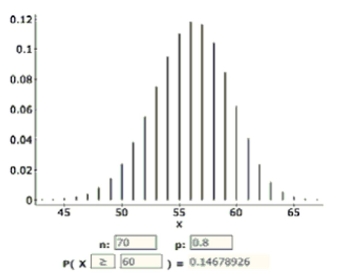Shoot You and a friend are working on shooting free throws at basketball practice. Your friend has a season average of making 80% of his shots. a. If the coach asks your friend to shoot 70 times, how many shots do you expect him to make, on average? b. What is the standard deviation of the number of shots made out of 70? c. Your friend makes 60 out of 70 shots and is ready to tell the coach that he is improving. The graph below shows a simulation of this distribution. Using both your answers to (a) and (b) and this graph, explain whether or not the coach should have confidence in his improvement.  