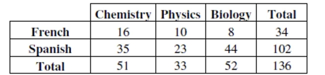 Many school administrators watch enrollment numbers for answers to questions parents ask. Some parents wondered if preferring a particular science course is related to the student's preference in foreign language. Students were surveyed to establish their preference in science and foreign language courses. Does it appear that preferences in science and foreign language are independent? Explain.  