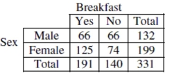 A survey of an introductory statistics class in Autumn 2003 asked students whether or not they ate breakfast the morning of the survey. Results are as follows:    a. What is the probability that a randomly selected student is female? b. What is the probability that a randomly selected student ate breakfast? c. What is the probability that a randomly selected student is a female who ate breakfast? d. What is the probability that a randomly selected student is female, given that the student ate breakfast? e. What is the probability that a randomly selected student ate breakfast, given that the student is female? f. Does it appear that whether or not a student ate breakfast is independent of the student's sex? Explain.