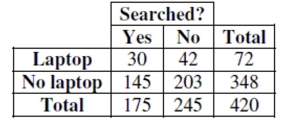 All airline passengers must pass through security screenings, but some are subjected to additional searches as well. Some travelers who carry laptops wonder if that makes them more likely to be searched. Data for 420 passengers aboard a cross-country flight are summarized in the table shown. Does it appear that being subjected to an additional search is independent of carrying a laptop computer? Explain.  