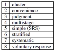 Public opinion A member of the City Council has proposed a resolution opposing construction of a new state prison there. The council members decide they want to assess public opinion before they vote on this resolution. Below are some of the methods that are proposed to sample local residents to determine the level of public support for the resolution. Match each with one of the listed sampling techniques. a. Place an announcement in the newspaper asking people to call their council representatives to register their opinions. Council members will tally the calls they receive. b. Have each council member survey 50 friends, neighbors, or co-workers. c. Have the Board of Elections assign each voter a number, then select 400 of them using a random number table. d. Go to a downtown street corner, a grocery store, and a shopping mall; interview 100 typical shoppers at each location. e. Randomly pick 50 voters from each election district. f. Call every 500th person in the phone book. g. Randomly pick several city blocks, then randomly pick 10 residents from each block. h. Randomly select several city blocks; interview all the adults living on each block.  <div style=padding-top: 35px> 