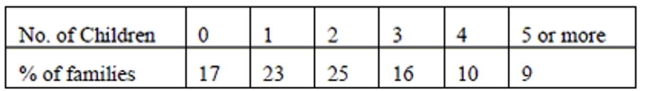 For a school project, Max must design a survey. For his survey he plans to randomly select families and gather information about all the children in each of those families. He must have at least 20 children in his sample. The number of children per family in the U.S. is given in the table below. How many families should Max expect to survey to reach at least 20 children? (treat 5 or more as 5.)   Show three trials by clearly labeling the random number table given below. Specify the outcome for each trial.  <div style=padding-top: 35px> 