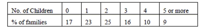 For a school project, Max must design a survey. For his survey he plans to randomly select families and gather information about all the children in each of those families. He must have at least 20 children in his sample. The number of children per family in the U.S. is given in the table below. How many families should Max expect to survey to reach at least 20 children? (treat 5 or more as 5.)   Describe how you will use a random number table to conduct this simulation.<div style=padding-top: 35px> 