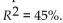 <strong>researcher studied the relationship between family income and amount of money spent on an Automobile. She calculated that Which is the correct interpretaion?</strong> A) 45% of the price of the car can be predicted by using income. B) 45% of the variability in car price can be explained by using income. C) The car price fluctuates 45% more than income. D) The probability of predicting the correct price of a car is 45%. E) None of these