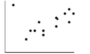 If the point in the upper left corner of the scatterplot is removed, what will happen to the Correlation (r)  and the slope of the line of best fit (b) ?   A)  r will decrease and b will increase. B)  They will not change. C)  r will increase and b will decrease. D)  Both will increase. E)  Both will decrease.