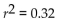 <strong>A regression analysis of students' AP* Statistics test scores and the number of hours they spent Doing homework found 0)32 . Which of these is true? I) 32% of student test scores can be correctly predicted with this model. II) Homework accounts for 32% of your grade in AP* Stats. III) There's a 32% chance that you'll get the score this model predicts for you.</strong> A) I and II B) none of these C) II only D) III only E) I only