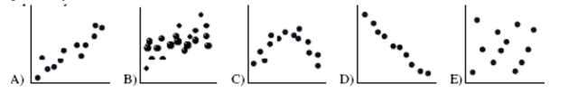 Which scatterplot shows a strong association between two variables even though the correlation is Probably near zero?