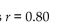 <strong>A regression model examining the amount of weight a football player can bench press found that 10 cm differences in chest size are associated with 8 kg differences in weight pressed. Which is True? I) The correlation between chest size and weight pressed is II) As a player gets stronger and presses more weight his chest will get bigger. III) A positive residual means that the player pressed more than predicted.</strong> A) none B) I only C) III only D) I and III E) I and II