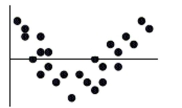 The residuals plot for a linear model is shown. Which is true?   A)  The linear model is no good since some residuals are large. B)  The linear model is no good because of the curve in the residuals. C)  The linear model is okay because the association between the two variables is fairly strong. D)  The linear model is okay because approximately the same number of points are above the line as below it. E)  The linear model is no good since the correlation is near 0.