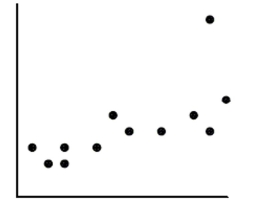 If the point in the upper right corner of this scatterplot is removed from the data set, then what will Happen to the slope of the line of best fit (b)  and to the correlation (r) ?   A)  b will increase, and r will decrease. B)  b will decrease, and r will increase. C)  both will remain the same. D)  both will increase. E)  both will decrease.
