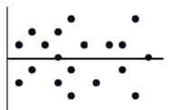 A least squares line of regression has been fitted to a scatterplot; the model's residuals plot is Shown. Which is true?   A)  The linear model is poor because the correlation is near 0. B)  The linear model is appropriate. C)  A curved model would be better. D)  The linear model is poor because some residuals are large. E)  none of these