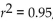 <strong>Which statement about correlation is true? I) Regression based on data that are summary statistics tends to result in a higher correlation. II) If 0)95, the response variable increases as the explanatory variable increases. III) An outlier always decreases the correlation.</strong> A) III only B) II only C) none of these D) I, II, and III E) I only
