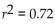 <strong>A regression analysis of company profits and the amount of money the company spent on Advertising found 0)72 . Which of these is true? I) This model can correctly predict the profit for 72% of companies. II) On average, about 72% of a company's profit results from advertising. III) On average, companies spend about 72% of their profits on advertising.</strong> A) I only B) none of these C) I and III D) II only E) III only