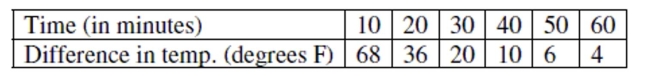 During a science lab, students heated water, allowed it to cool, and recorded the temperature over time. They computed the difference between the water temperature and the room temperature. The results are in the table. Write the equation of the least-squares regression line for the transformed data. Draw the regression line on the scatterplot in question 2.
