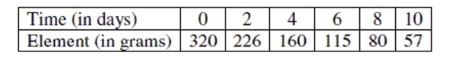 During a chemistry lab, students were asked to study a radioactive element which decays over time. The results are in the table. a. Model the remaining mass of the element. b. Find the predicted amount of the element remaining after thirty minutes.