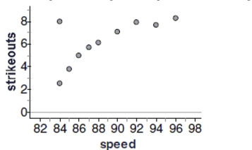 Baseball coaches use a radar gun to measure the speed of pitcher's fastball. They also record outcomes such as hits and strikeouts. The scatterplot below shows the relationship between the average speed of a fastball and the average number of strikeouts per nine innings for each pitcher on the Bulldogs, based on the past season.   -Do you think there is a pattern? Describe the association between speed and the number of strikeouts.
