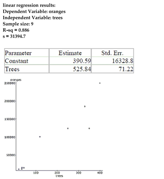 A study examined the number of trees in a variety of orange groves and the corresponding number of oranges that each grove produces in a given harvest year. Linear regression was calculated and the results are below. The farmer with 35 had 15,400 oranges; find the value of his residual. Show your work.