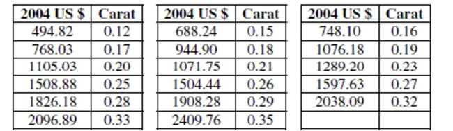 An article in the Journal of Statistics Education reported the price of diamonds of different sizes in Singapore dollars (SGD). The following table contains a data set that is consistent with this data, adjusted to US dollars in 2004: Would it be better for a customer buying a diamond to have a negative residual or a positive residual from this model? Explain.
