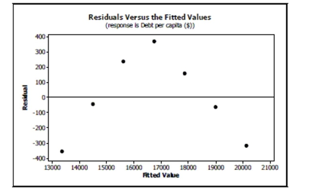  Personal debt According to The World Almanac and Book of Facts 2004, the debt per capita for the years 1990-2001 gives the following scatterplot:   Regression output gives the equation of the regression line as Debt  = - 2,231,226 + 1128 (  Year  )  with  R ^ { 2 } = 98.8 \% . a. What is the response variable? b. What is the correlation coefficient  r  ? c. Explain in context what the slope of the line means. d. Explain in context what  R ^ { 2 } = 98.8 \%  means. e. You decide to take a look at a residuals plot before making any predictions. Based on the following residuals plot, does linear regression seem appropriate for these data?  Explain.   