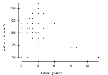 Current research states that a good diet should contain 20-35 grams of dietary fiber. Research also states that each day should start with a healthy breakfast. The nutritional information for 77 breakfast cereals was reviewed to find the grams of fiber and the number of calories per serving. The scatterplot below shows the relationship between fiber and calories for the cereals.   -Do you think there is a clear pattern? Describe the association between fiber and calories.