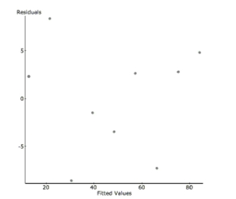 Shrimp From 1982 to 1990, there was a decrease in the number of white shrimp harvested from the Galveston Bay. Here is the regression analysis and a residual plot. The year has been shortened to two digits (82, 83…) and the dependent variable is the number of shrimp collected per hour. Dependent Variable: Shrimp/hour  \mathrm { R } - \mathrm { sq } = 0.9496342  s:  6.0232354    \begin{array} { l r r } \text { Parameter } & \text { Estimate } & \text { Std. Err. } \\ \text { constant } & 816.71111 & 66.903419 \\ \text { year } & - 8.9333333 & 0.77759635 \end{array}       a. Write the regression equation and define your variables. b. Find the correlation coefficient and interpret it in context. c. Interpret the value of the slope in context. d. In 1991, the shrimp production rebounded (in part due to the effects of El Nino) to 81 shrimp/hour. Find the value of this residual. e. The prediction for 1991 was very inaccurate. What name do statisticians give to this kind of prediction error? 