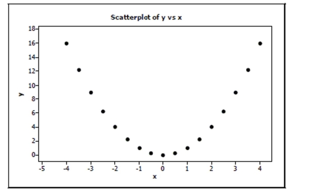  The following scatterplot shows a relationship between x and y that results in a correlation coefficient of  r = 0 \text {. Explain why } r = 0   0 in this situation even though there appears to be a strong relationship between the x and y variables.   