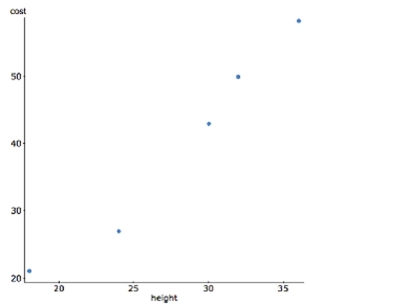 The bigger the stop sign, the more expensive it is. Here is a graph of the height of a sign in inches versus its cost in dollars.   -Describe why performing linear regression with these data is not a good decision.
