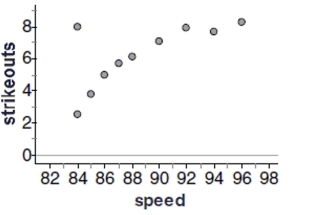 Baseball coaches use a radar gun to measure the speed of pitcher's fastball. They also record outcomes such as hits and strikeouts. The scatterplot below shows the relationship between the average speed of a fastball and the average number of strikeouts per nine innings for each pitcher on the Bulldogs, based on the past season.   -Comment on any unusual data point or points in the data set. Explain.