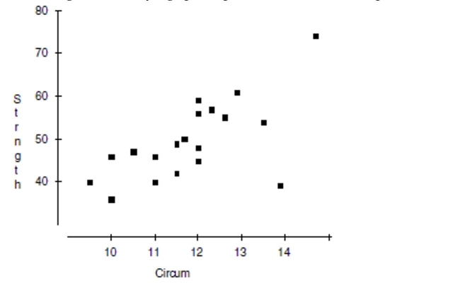  Researchers investigating the association between the size and strength of muscles measured the forearm circumference (in inches) of 20 teenage boys. Then they measured the strength of the boys' grips (in pounds). Their data are plotted.    a. Write a few sentences describing the association. b. Estimate the correlation.  r = __________  c. If the point in the lower right corner (at about 14  and 38 lbs.) were removed, how would the correlation become stronger, weaker, or remain about the same? d. If the point in the upper right corner (at about 15  and 75 lbs.) were removed, would the correlation become stronger, weaker, or remain about the same? 