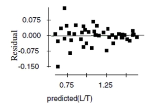  Penicillin Doctors studying how the human body assimilates medication inject some patients with penicillin, and then monitor the concentration of the drug (in units/cc) in the patients' blood for seven hours. The data are shown in the scatterplot. First they tried to fit a linear model. The regression analysis and residuals plot are shown. Dependent variable is: Concentration No Selector R squared  = 90.8 \% \quad  R squared (adjusted)  = 90.6 \%   s = 3.472  with  43 - 2 = 41  degrees of freedom    \begin{array}{llrrr} \text { Source } & \text { Sum of Squares } & \text { df } & \text { Mean Square } & \text { F-ratio } \\ \text { Regression } & 4900.55 & 1 & 4900.55 & 407 \\ \text { Residual } & 494.199 & 41 & 12.0536 & \end{array}      \begin{array}{lllrl} \text { Variable } & \text { Coefficient } & \text { s.e. of Coeff } & \text { t-ratio } & \text { prob } \\ \text { Constant } & 40.3266 & 1.295 & 31.1 & \leq 0.0001 \\ \text { Time } & -5.95956 & 0.2956 & -20.2 & \leq 0.0001 \end{array}        a. Find the correlation between time and concentration. b. Using this model, estimate what the concentration of penicillin will be after 4 hours. c. Is that estimate likely to be accurate, too low, or too high? Explain. Now the researchers try a new model, using the re-expression log(Concentration). Examine the regression analysis and the residuals plot below. Dependent variable is: LogCnn No Selector R squared  = 98.0 \% \quad  R squared (adjusted)  = 98.0 \%   s = 0.0451  with  43 - 2 = 41  degrees of freedom    \begin{array}{llrrr} \text { Source } & \text { Sum of Squares } & \text { df } & \text { Mean Square } & \text { F-ratio } \\ \text { Regression } & 4.11395 & 1 & 4.11395 & 2022 \\ \text { Residual } & 0.083412 & 41 & 0.002034 & \end{array}    \begin{array}{llllc} \text { Variable } & \text { Coefficient } & \text { s.e. of Coeff } & \text { t-ratio } & \text { prob } \\ \text { Constant } & 1.80184 & 0.0168 & 107 & \leq 0.0001 \\ \text { Time } & -0.172672 & 0.0038 & -45.0 & \leq 0.0001 \end{array}       d. Explain why you think this model is better than the original linear model. e. Using this new model, estimate the concentration of penicillin after 4 hours. 