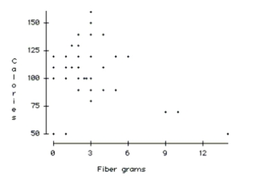 Current research states that a good diet should contain 20-35 grams of dietary fiber. Research also states that each day should start with a healthy breakfast. The nutritional information for 77 breakfast cereals was reviewed to find the grams of fiber and the number of calories per serving. The scatterplot below shows the relationship between fiber and calories for the cereals.   -Comment on any unusual data point or points in the data set. Explain.