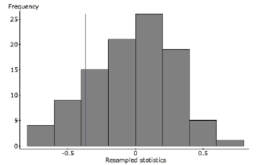  Time Wasted A group of students decide to see if there is link between wasting time on the internet and GPA. They don't expect to find an extremely strong association, but they're hoping for at least a weak relationship. Here are the findings.  \begin{array} { | l | l | l | }  \hline \text { linear regression results: } & & \\ \text { Dependent Variable: GPA } & & \\ \text { Sample size: } 10 \\ \text { R (correlation coefficient) } = - 0.37199274 & & \\ \text { R-sq } = 0.1383786 & & \\ s = 0.85365134 & & \\ & & \\ \text { Parameter } & \text { Estimate } & \text { Std. Err. } \\ \hline \text { Intercept } & 4.06191 & 0.74405 \\ \hline \text { Hours/week } & - 0.0297 & 0.02616 \\ \hline & & \\ \hline \end{array}   a. How strong is the relationship the students found? Describe in context with statistical justification. One student is concerned that the relationship is so weak, there may not actually be any relationship at all. To test this concern, he runs a simulation where the 10 GPA's are randomly matched with the 10 hours/week. After each random assignment, the correlation is calculated. This process is repeated 100 times. Here is a histogram of the 100 correlations. The correlation coefficient of -0.371 is indicated with a vertical line.    b. Do the results of this simulation confirm the suspicion that there may not be any relationship? Refer specifically to the graph in your explanation. 