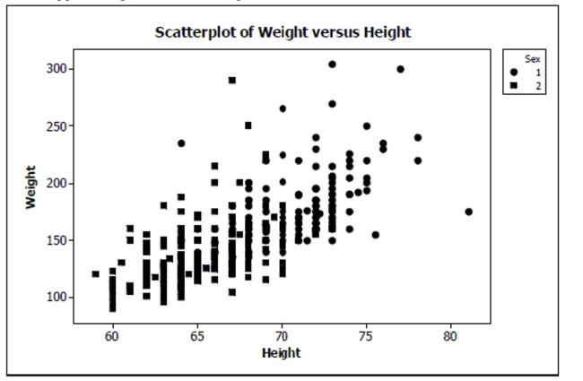 Here is a scatterplot of weight versus height for students in an introductory statistics class. The men are coded as  1  and appear as circles in the scatterplot; the women are coded as  2  and appear as squares in the scatterplot.    a. Do you think there is a clear pattern? Describe the association between weight and height. b. Comment on any differences you see between men and women in the plot. c. Do you think a linear model from the set of all data could accurately predict the weight of a student with height 70 inches? Explain.