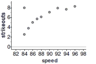 Baseball coaches use a radar gun to measure the speed of pitcher's fastball. They also record outcomes such as hits and strikeouts. The scatterplot below shows the relationship between the average speed of a fastball and the average number of strikeouts per nine innings for each pitcher on the Bulldogs, based on the past season.   -Do you think the association would be stronger or weaker if we used data from one month of the season?