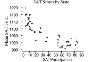  A common objective for many school administrators is to increase the number of students taking SAT and ACT tests from their school. The data from each state from 2003 are reflected in the scatterplot.    a. Write a few sentences describing the association. b. Estimate the correlation.  r = __________  c. If the point in the top left corner (4, 1215) were removed, would the correlation become stronger, weaker, or remain about the same? Explain briefly. d. If the point in the very middle (38, 1049) were removed, would the correlation become stronger, weaker, or remain about the same? Explain briefly. 