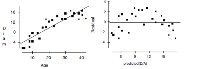  Maple trees A forester would like to know how big a maple tree might be at age 50 years. She gathers data from some trees that have been cut down, and plots the diameters (in inches) of the trees against their ages (in years). First she makes a linear model. The scatterplot and residuals plot are shown.    a. Describe the association shown in the scatterplot. b. Do you think the linear model is appropriate? Explain. c. If she uses this model to try to predict the diameter of a 50-year old maple tree, would you expect that estimate to be fairly accurate, too low, or too high? Explain. Now she re-expresses the data, using the logarithm of age to try to predict the diameter of the tree. Here are the regression analysis and the residuals plot.  \begin{array}{lcc} \text { Dependent variable is: } & \text { Diam } \\ R \text { squared }=84.3 \% & \\ \text { Variable } & \text { Coefficient } & \text { s.e. of Coeff } \\ \text { Constant } & -8.60770 & 1.681 \\ \text { Log }(\text { Age }) & 15.0701 & 1.299 \end{array}      d. Explain why you think this is a better model. e. Using this model, predict the diameter of a maple tree at age 50 years. 